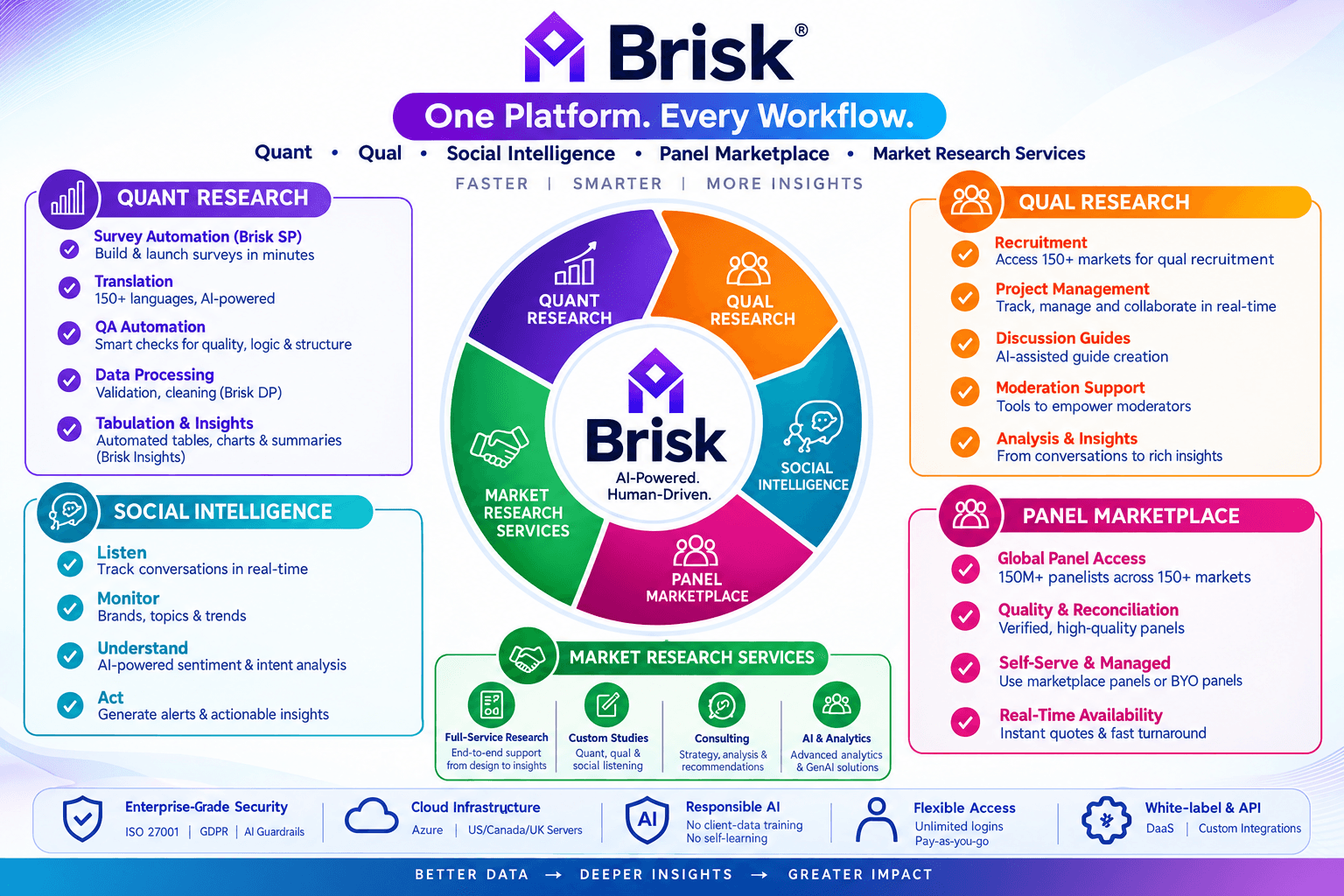 Brisk® AI Market Research Platform Dashboard