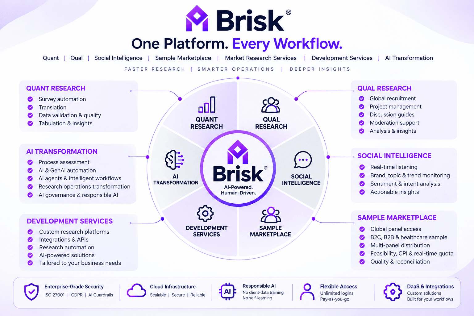 Brisk® AI Market Research Platform Dashboard